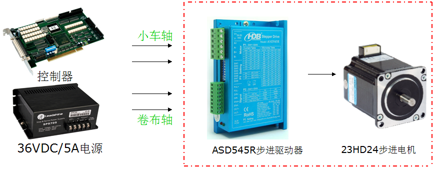 喷绘机步进系统