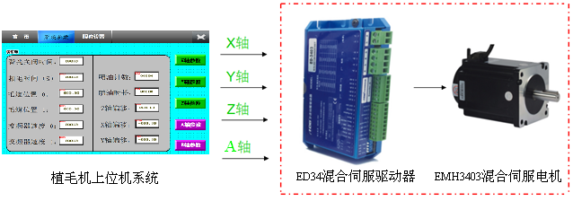 伺服控制系统