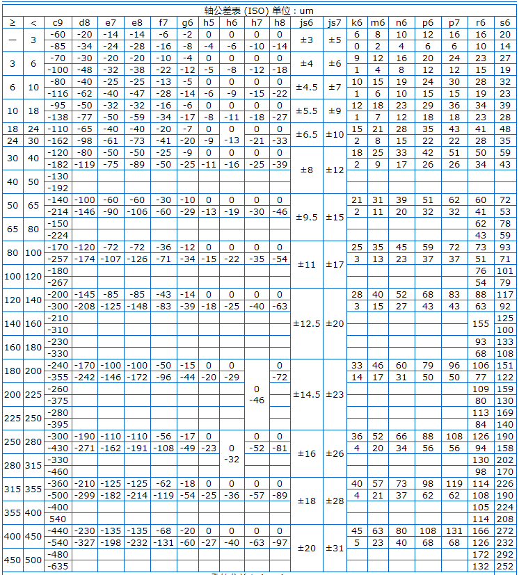 Φ5h6和Φ8h6的公差带分别是多少？附轴和孔的公差表