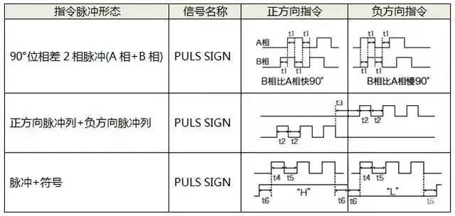 伺服电机如何选择脉冲、模拟量、通讯三种控制方式？