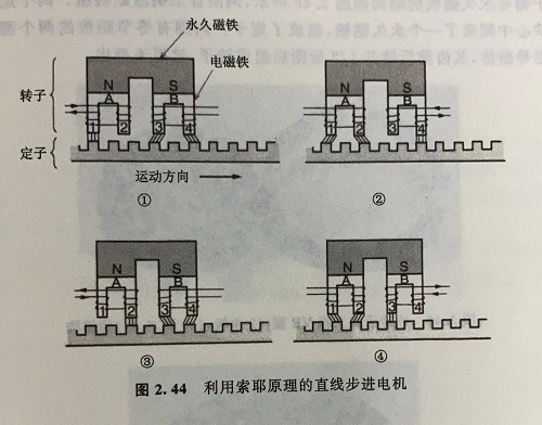 直线步进电机的原理及优势