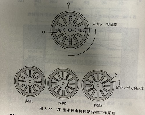 反应式步进电机的原理以及优点