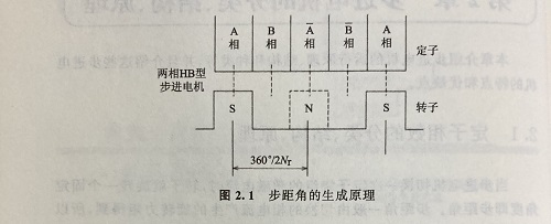 步距角是什么？步距角是怎么算出来的？