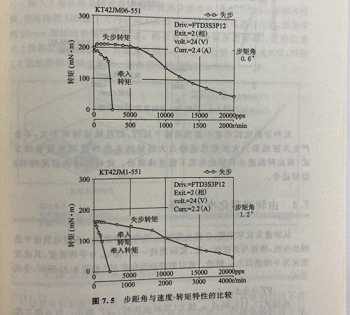 转速因素对步进电机的影响