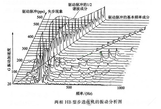 步进电机怎么样测量噪音和振动