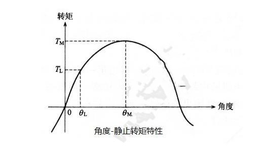 步进电机的基本特性：静态、动态、暂态特性