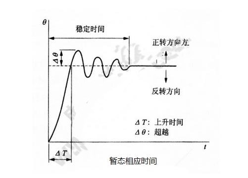 步进电机的基本特性：静态、动态、暂态特性