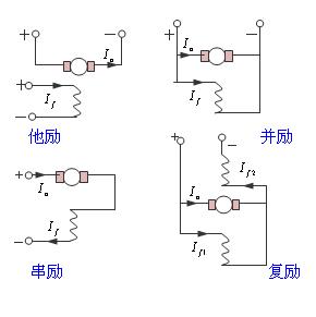 电机励磁是什么意思？有哪些励磁电机？