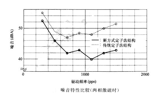 如何降低步进电机的振动噪音？