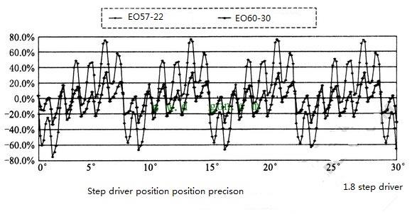 怎么样提高步进电机的定位精度