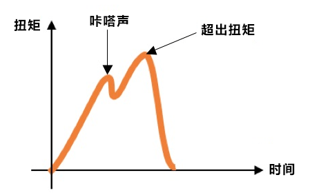 力矩、扭矩和转矩一样吗