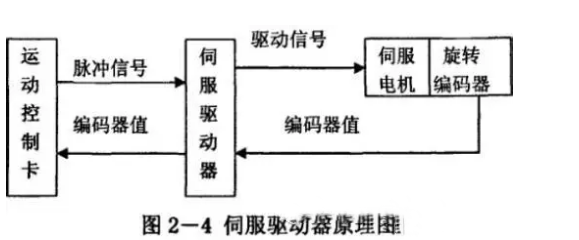 什么是伺服电机？伺服电机的工作原理