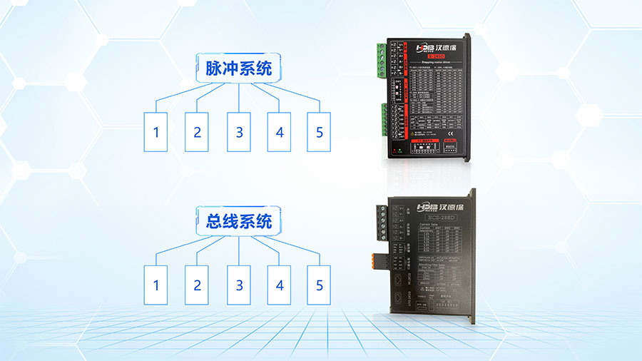 步进驱动器脉冲型系统跟总线型的区别？