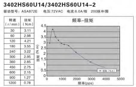 额定功率100W伺服电机怎么选择替代的步进电机？